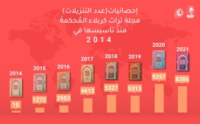 مجلّة تُراث كربلاء تتصدّر موقع وزارة التعليم وتحصل على تحكيم Arcif