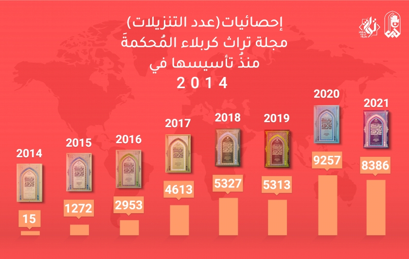 مجلّة تُراث كربلاء تتصدّر موقع وزارة التعليم وتحصل على تحكيم Arcif